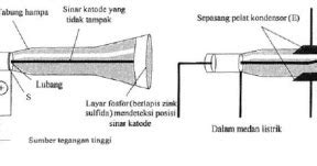 Dalam osiloskop terdapat tabung panjang yang p roses pengukuran. Dunia Jawaban: Berdasarkan diagram tersebut, pernyataan ...