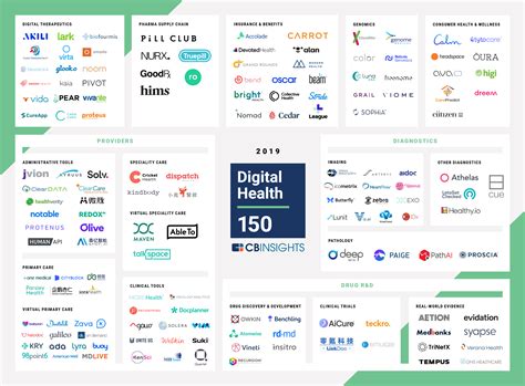 Cb Insights Unveils ‘digital Health 150 List Of Startups Transforming