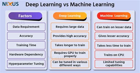 Is Deep Learning Better Than Machine Learning