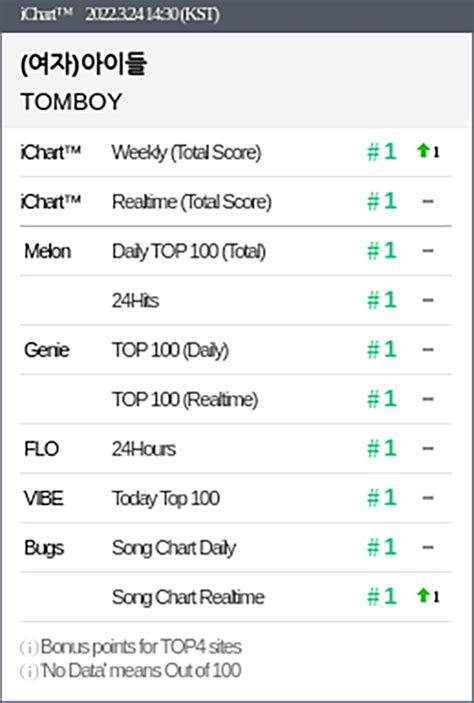 Gi Dle Score Their First Ever Perfect All Kill Since Debut With