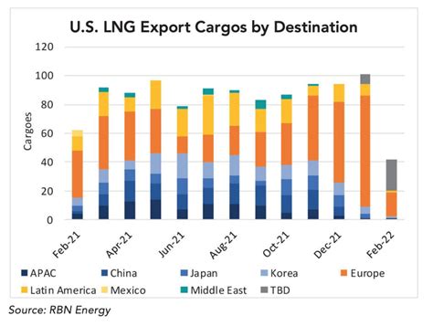 U S Agrees To Ramp Up LNG Exports To Europe Actively Reduce Natural