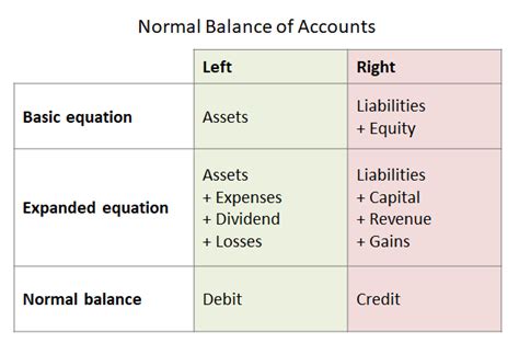 The meaning of debit and credit will change depending on the account type. Normal Balance of Accounts | Double Entry Bookkeeping