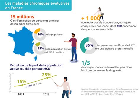 Maladies Chroniques évolutives Les Enjeux Agence Nationale Pour L