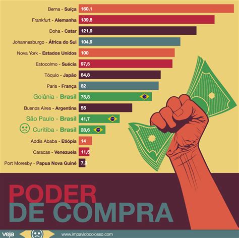 Brasil Vai Mal Em índice Que Mede O Poder De Compra Nas Principais Cidades Do Mundo Impávido