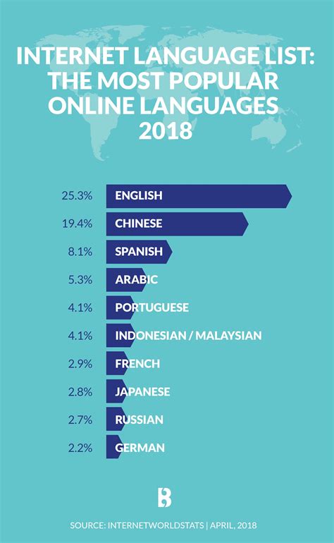 The Most Popular Online Languages 2018 Infographic Brightlines