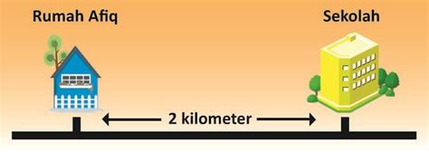 Mach 1 batu sejam (bsj) inci sesaat (ips) kaki sesaat (ft/s) kelajuan cahaya di dalam vakum (c) kilometer sejam (km/j) kilometer sesaat (km/s) knot meter sesaat (m/s) sentimeter sesaat (cm/s). UNIT 3 : SKALA DAN JARAK