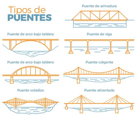 Tipos De Puentes Seg N Su Arquitectura Los Materiales Utilizados Y Su