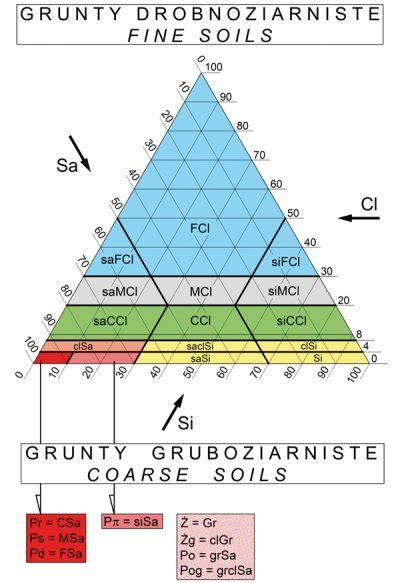 Polska klasyfikacja gruntów zgodna z PN EN ISO 14688 2006 Inżynier
