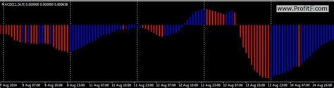 Set Of Macd Mt4 Indicators All In One Package