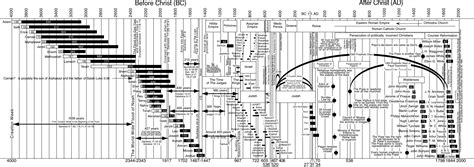 The Bible Timeline Graph