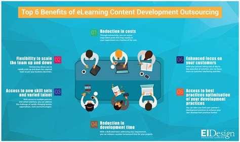 Top Benefits Of ELearning Content Development Outsourcing Infographic E Learning Infographics
