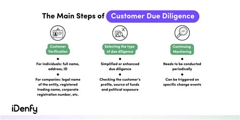 Customer Due Diligence Solutions — How To Build Cdd Compliance Idenfy