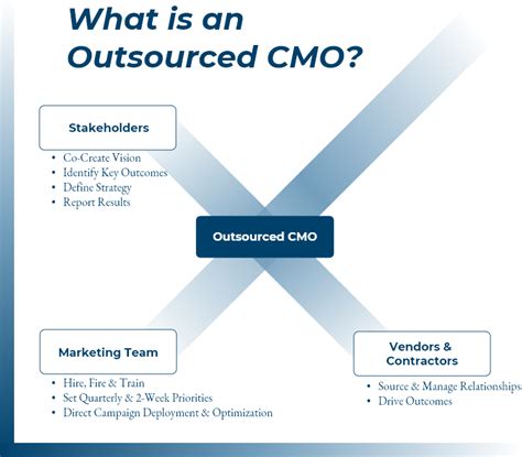Outsourced Cmo Services Cmo Exponential