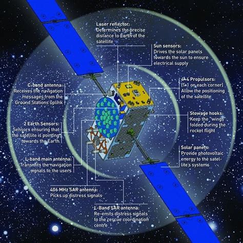 Satellite Anatomy Galileo Navigation Our Activities Esa