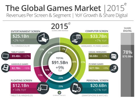 Game Sales To Reach 113b In 2018 About Three Quarters Of All Revenues