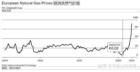 天然气价格飙涨10倍！英国十家燃气公司已破产，今冬明春保供难实现？ 知乎