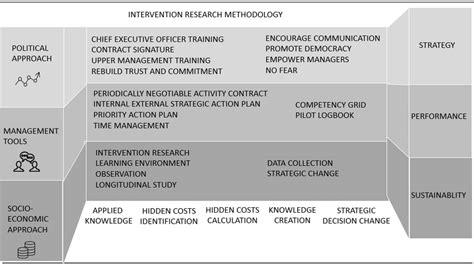 Describe what you did and show how your step 1: Intervention Research Methodology identfies the elements ...