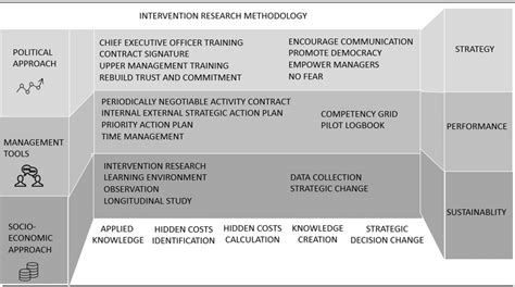 3.5 empirical research methodology 3.5.1 research design this section describes how research is designed in terms of the techniques used for data collection, sampling strategy, and data analysis for a quantitative method. Intervention Research Methodology identfies the elements ...