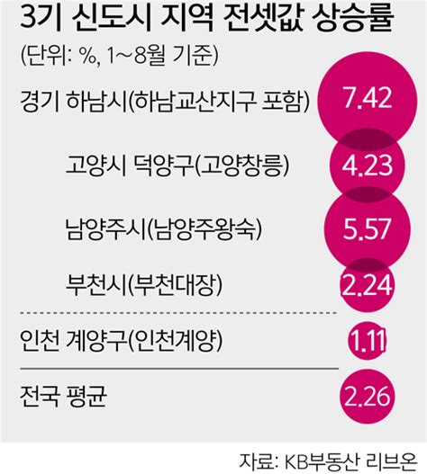 3기 신도시의 분양가가 주변 시세의 70~80% 수준으로 결정되는 데다 2기 신도시보다 입지 조건도 좋은 것으로 알려지면서다. 3기 신도시 벌써부터 전세 대란… '사전청약' 과열 부추기나 ...