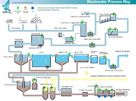 Wastewater Treatment Plant Flow Diagram Hawk Measurement Systems
