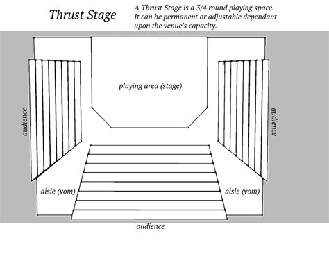 Five Different Stage Layouts Arena Stage Proscenium T