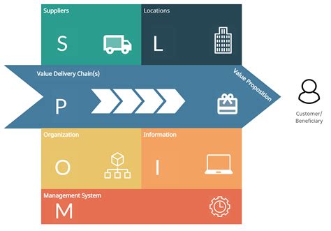 Operating Model Canvas Operating Model Business Planning Design