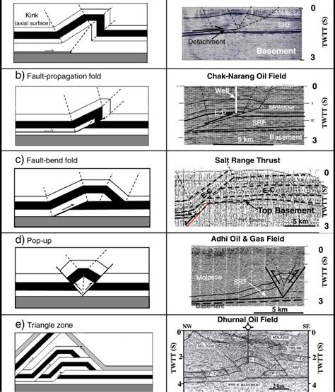 Geometrical Models With Support Of Seismic Expressions Of Compressional