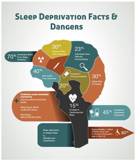 Consequences Of Chronic Sleep Deprivation