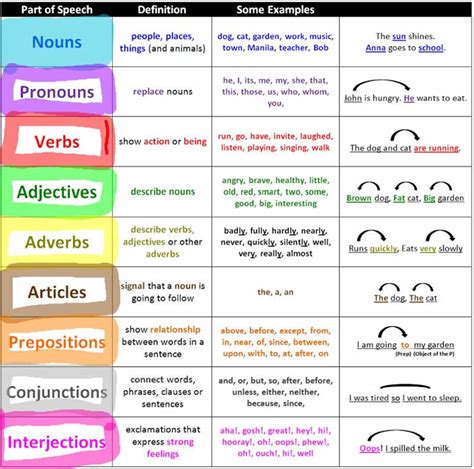 Eight Parts Of Speech Of English Grammar Learn English Online