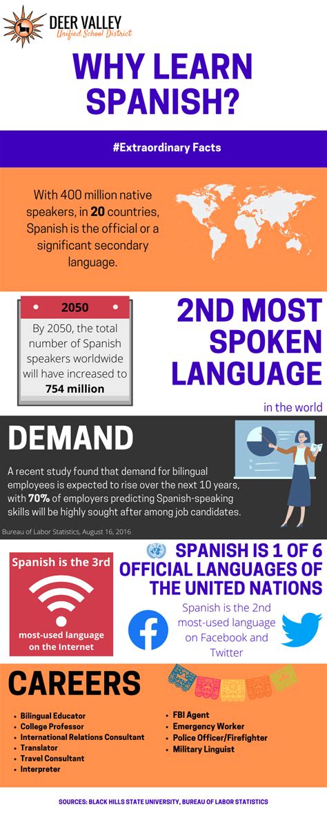 World Languages Why Learn Spanish