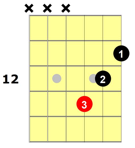 A Flat Minor 7 Guitar Chord Sheet And Chords Collection