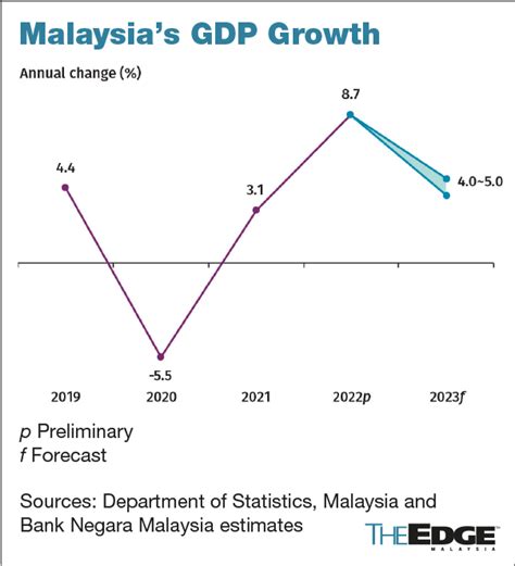Malaysias Economic Growth To Ease To 4 5 In 2023 — Bnm
