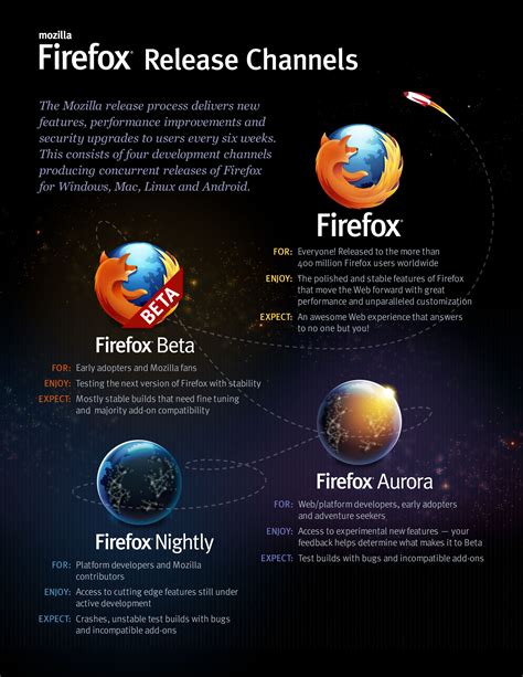 Firefox And The Release Channels Mozilla Hacks The Web Developer Blog