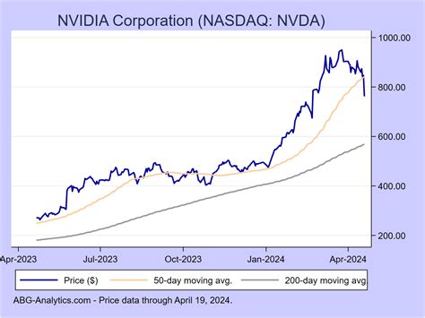 Nvidia Corporation Nasdaq Nvda Stock Report