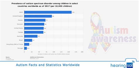 Autism Facts And Statistics Know Worldwide Best Information