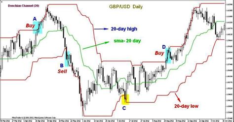 Donchian Channel Indicator Donchians Channel Breakout