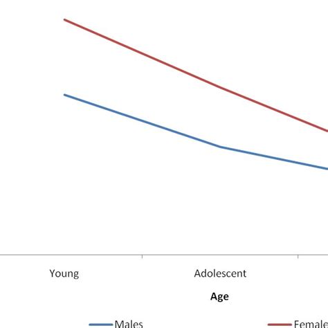 Interaction Differential Response Of Age And Sex On The Distribution