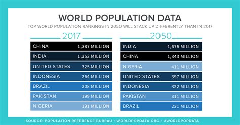 The total population presents one overall measure of the potential impact of the country on the world and within its region. PRB Projects 2050 World Population at 9.8 Billion