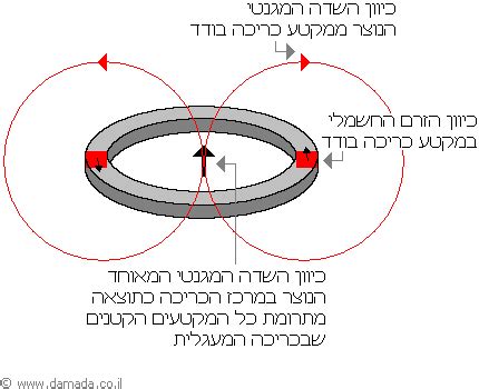 יד ושם סגור בשבתות ובחגי ישראל. כיוון השדה המגנטי