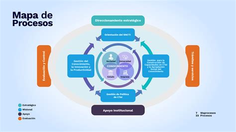 Sistema de Gestión de la Calidad SGC Minciencias