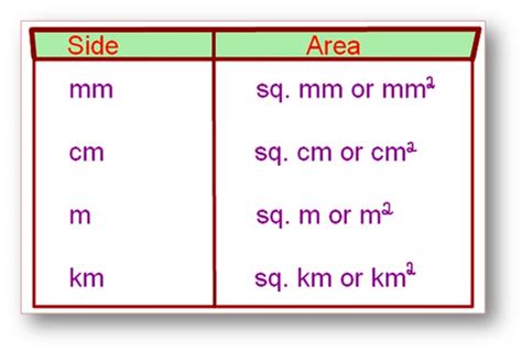 The si unit symbols for quantities such as current, voltage and the like, are very common, and within electrical or electronic circles. Area | Units to find Area | Conversion Table of Area | Two ...