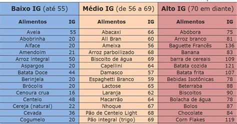 Tabela de índice glicêmico dos alimentos separada em colunas de baixo índice glicêmico médio e