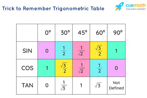 Trigonometry Table Sin Cos Tan Table Trigonometric Chart The Best