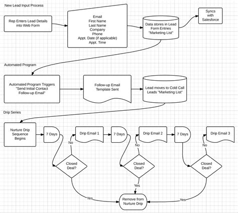 Marketing Campaign Flowcharts For Faster And Better Planning