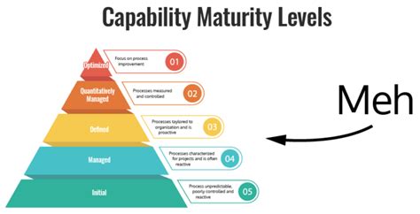 Why Maturity Models Dont Work Barry Oreilly