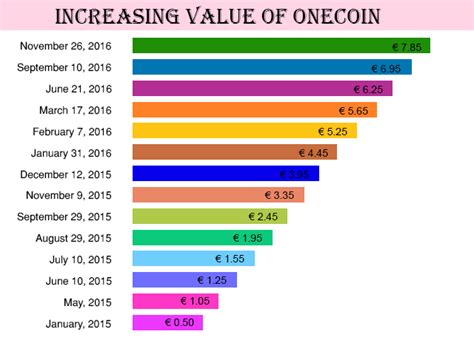 1coin has a current supply of 1, the last known price of 1coin is usd and is up over the last 24 hours. OneCoin Price Is Right on Track - onecoinreviewusa