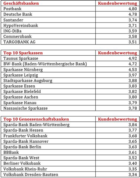 Die von uns getesteten portale sind die baufinanzierungsvermittler interhyp, dr. Die besten Banken für Immobilienfinanzierung | experten Report