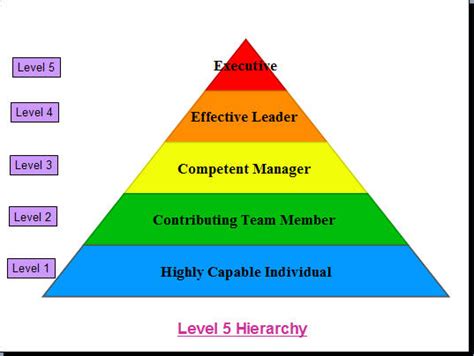 Achieving greatness as a leader. Level 5 Leadership - What is it? | Leadership & Project ...