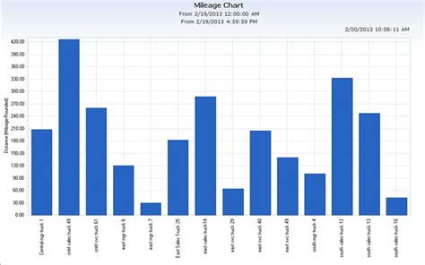 Conroe, cypress, katy, sugar land, woodlands, tomball. Reporting - Mileage Chart | ATTI