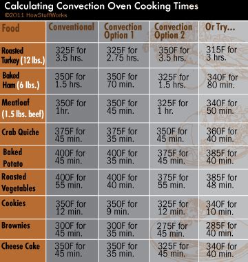 Calculating Convection Oven Cooking Times | Convection oven cooking